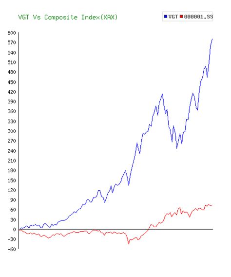 vgt 10 year performance.